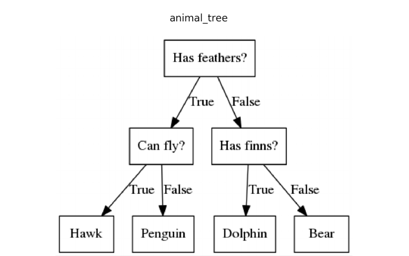 Decision tree example