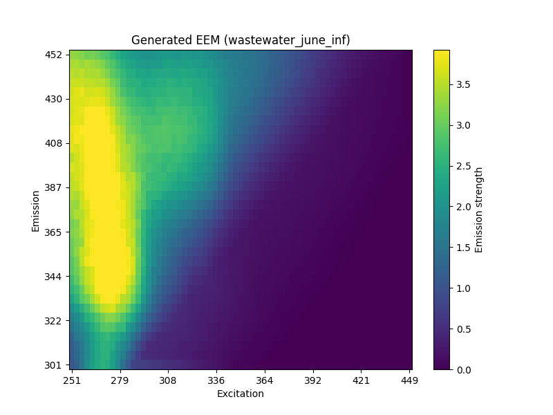 Generated excitation-emission matrix