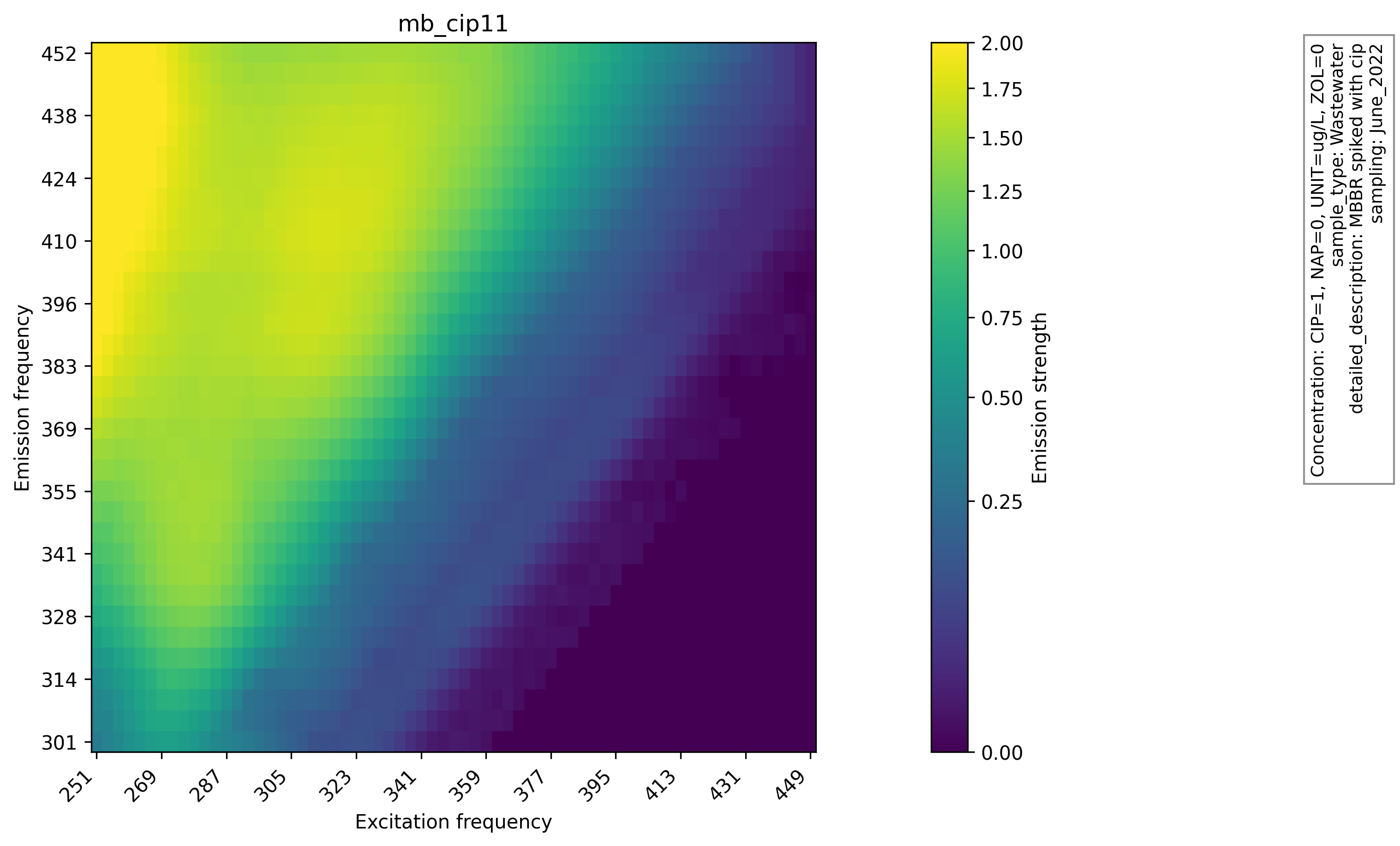 Preprocessed EEM heatmap
