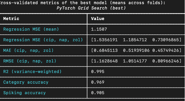 MLP results table