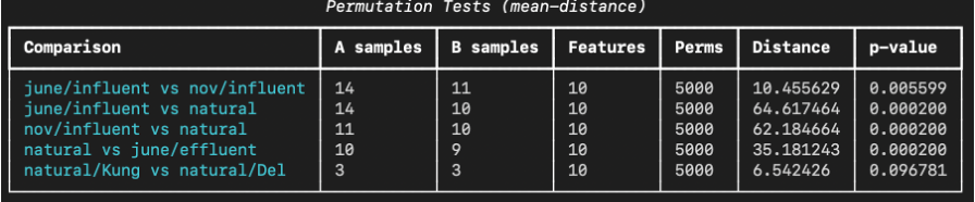 Permutation testing results