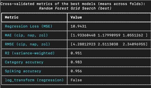Random forest results table